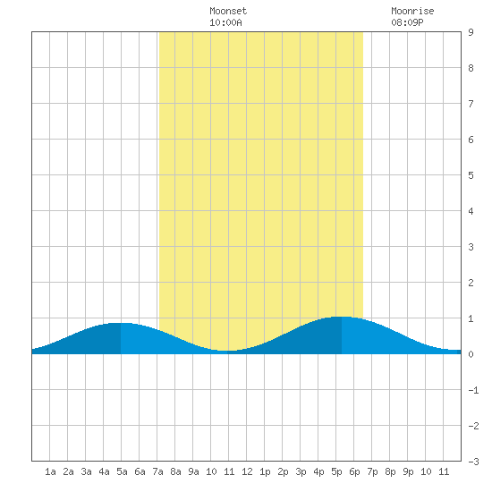 Little Wicomico tide chart for Wednesday, October 12, 2022
