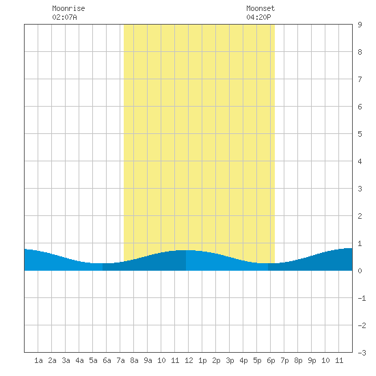 Little Wicomico tide chart for Thursday, October 20, 2022