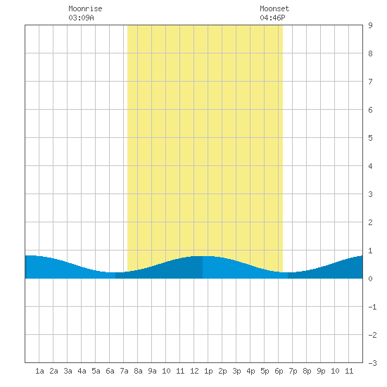 Little Wicomico tide chart for Friday, October 21, 2022