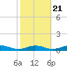 Little Wicomico tide chart for Friday, October 21, 2022