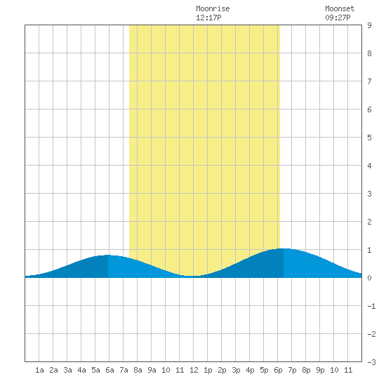 Little Wicomico tide chart for Saturday, October 29, 2022