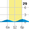 Little Wicomico tide chart for Saturday, October 29, 2022