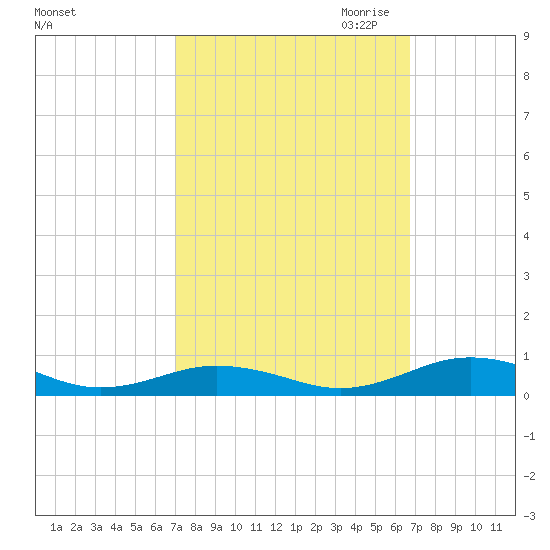 Little Wicomico tide chart for Monday, October 3, 2022