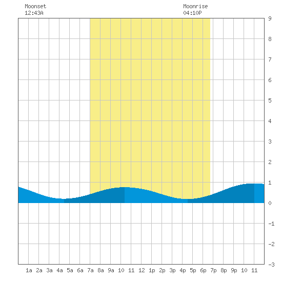 Little Wicomico tide chart for Tuesday, October 4, 2022