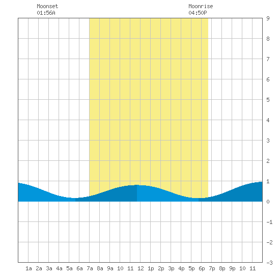 Little Wicomico tide chart for Wednesday, October 5, 2022