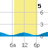 Little Wicomico tide chart for Wednesday, October 5, 2022