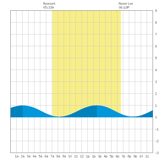 Little Wicomico tide chart for Saturday, October 8, 2022