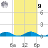Little Wicomico tide chart for Sunday, October 9, 2022