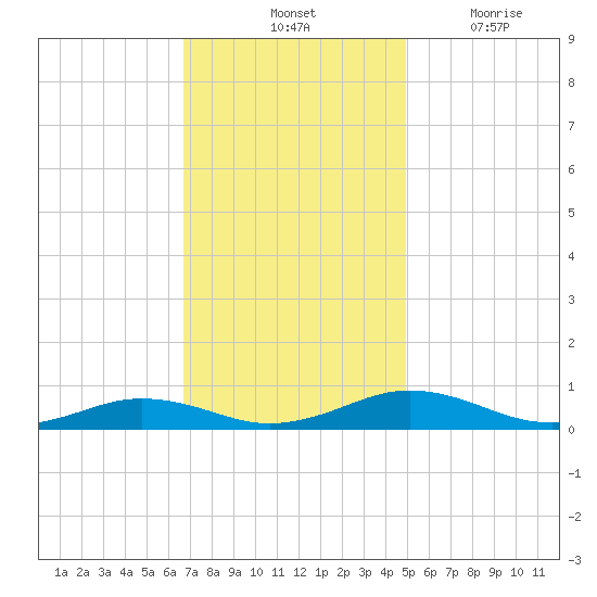 Little Wicomico tide chart for Saturday, November 12, 2022