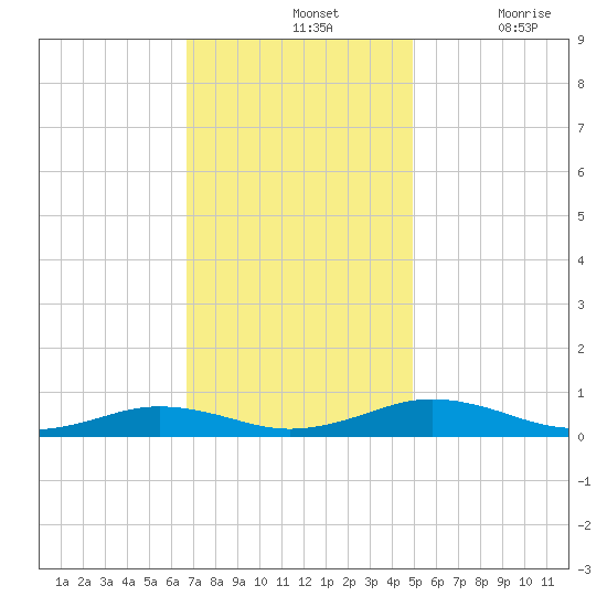 Little Wicomico tide chart for Sunday, November 13, 2022