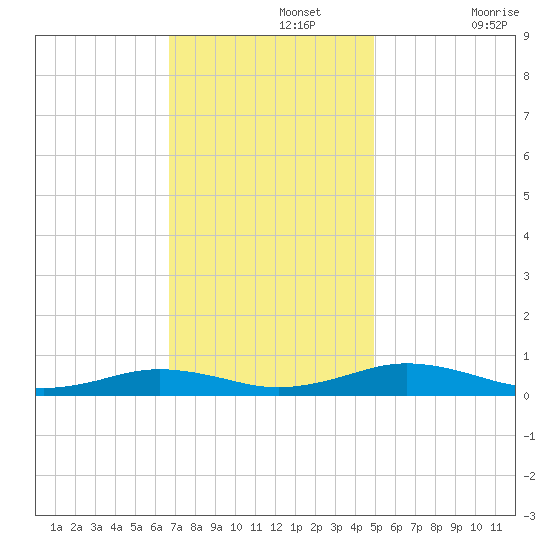 Little Wicomico tide chart for Monday, November 14, 2022