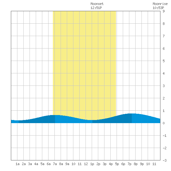 Little Wicomico tide chart for Tuesday, November 15, 2022