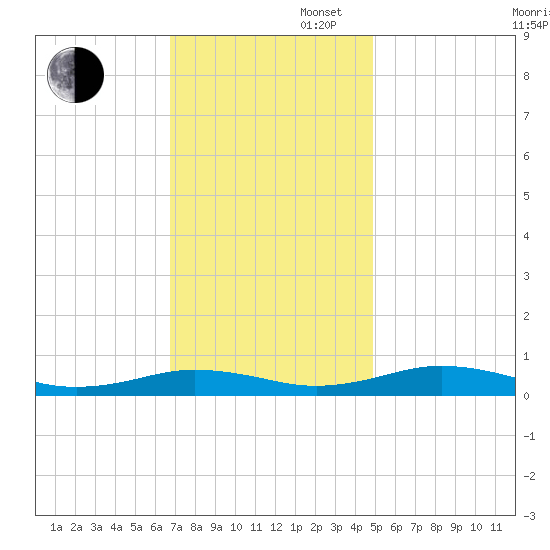 Little Wicomico tide chart for Wednesday, November 16, 2022