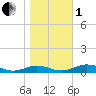 Little Wicomico tide chart for Tuesday, November 1, 2022