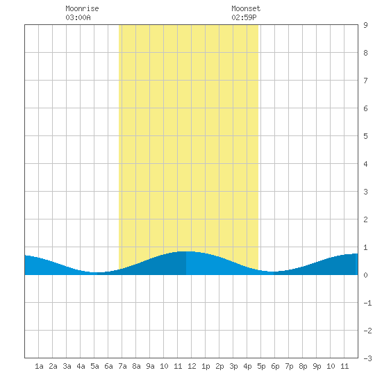 Little Wicomico tide chart for Sunday, November 20, 2022