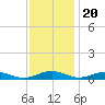 Little Wicomico tide chart for Sunday, November 20, 2022