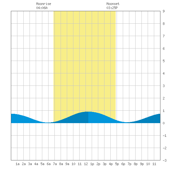 Little Wicomico tide chart for Monday, November 21, 2022