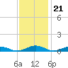 Little Wicomico tide chart for Monday, November 21, 2022