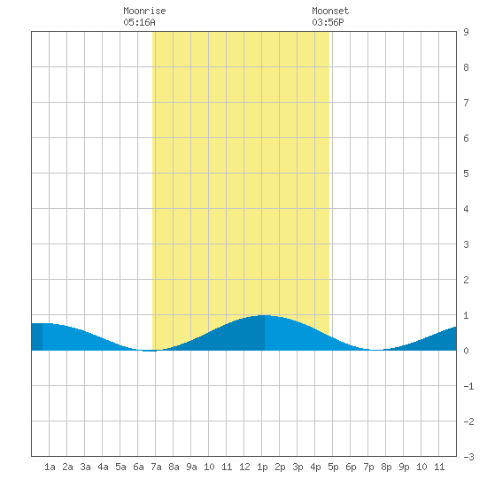 Little Wicomico tide chart for Tuesday, November 22, 2022