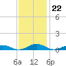 Little Wicomico tide chart for Tuesday, November 22, 2022