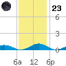 Little Wicomico tide chart for Wednesday, November 23, 2022