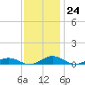 Little Wicomico tide chart for Thursday, November 24, 2022
