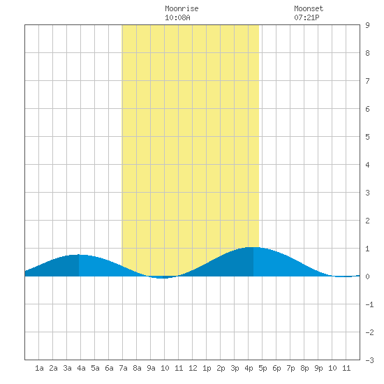 Little Wicomico tide chart for Saturday, November 26, 2022
