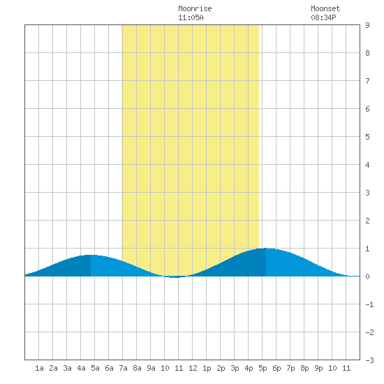 Little Wicomico tide chart for Sunday, November 27, 2022