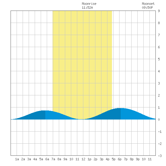 Little Wicomico tide chart for Monday, November 28, 2022
