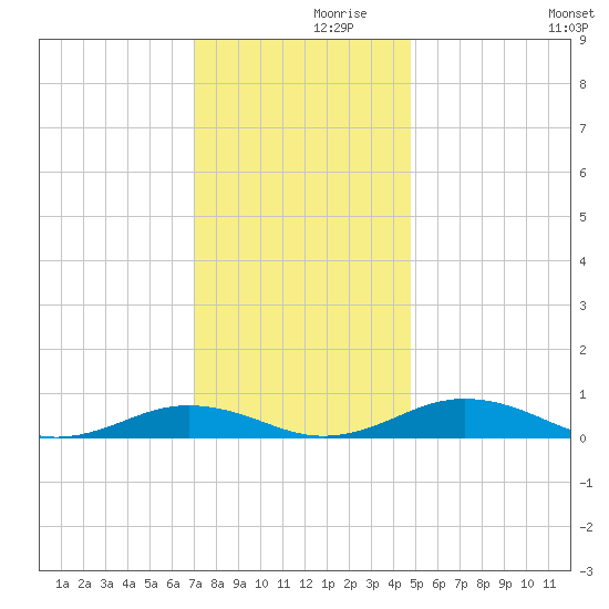 Little Wicomico tide chart for Tuesday, November 29, 2022