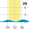 Little Wicomico tide chart for Tuesday, November 29, 2022