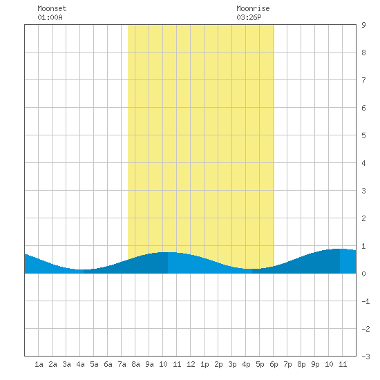 Little Wicomico tide chart for Wednesday, November 2, 2022