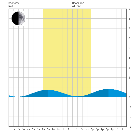 Little Wicomico tide chart for Wednesday, November 30, 2022