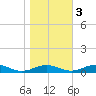Little Wicomico tide chart for Thursday, November 3, 2022