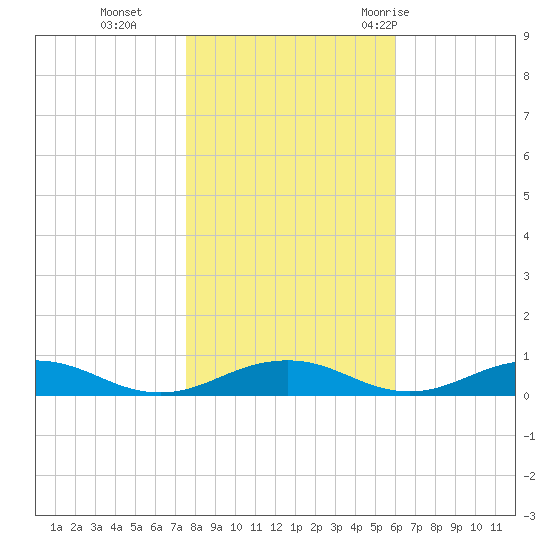 Little Wicomico tide chart for Friday, November 4, 2022