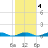 Little Wicomico tide chart for Friday, November 4, 2022