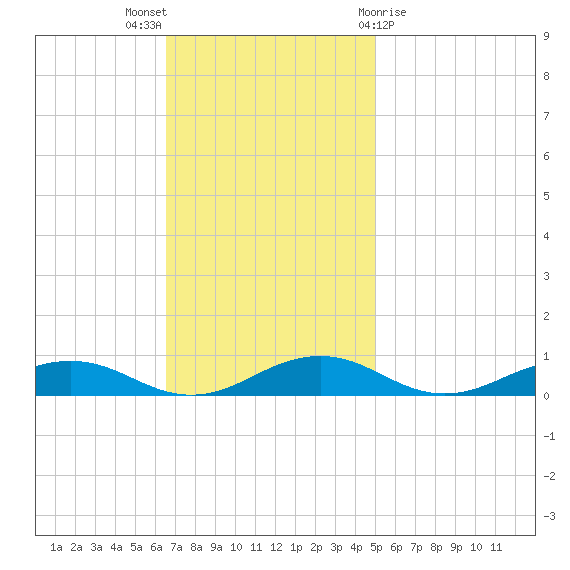 Little Wicomico tide chart for Sunday, November 6, 2022