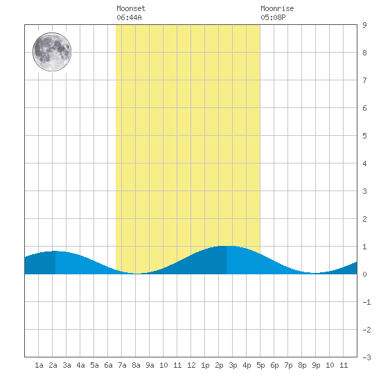 Little Wicomico tide chart for Tuesday, November 8, 2022