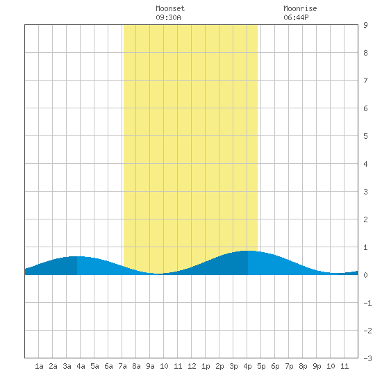 Little Wicomico tide chart for Saturday, December 10, 2022