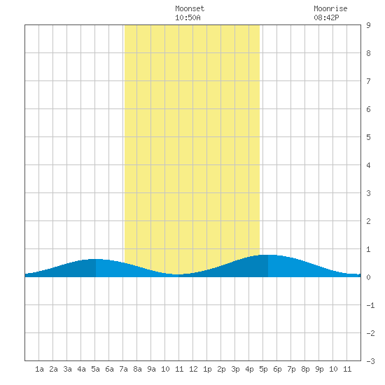 Little Wicomico tide chart for Monday, December 12, 2022
