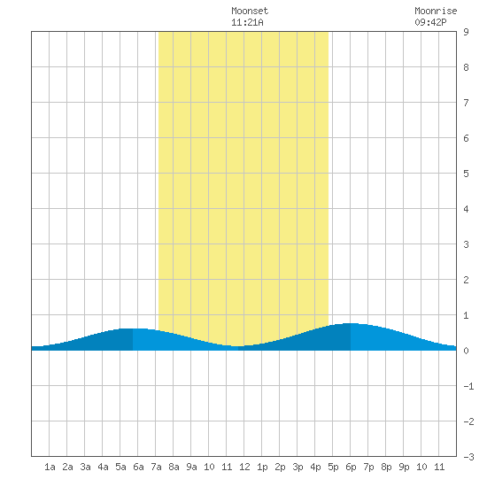 Little Wicomico tide chart for Tuesday, December 13, 2022