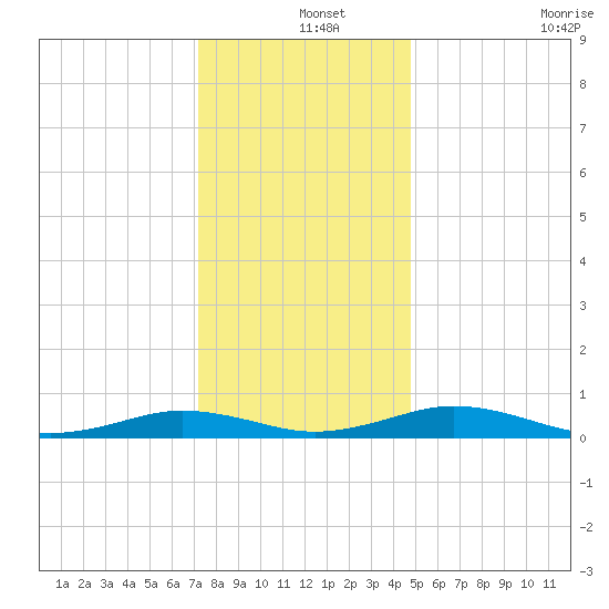 Little Wicomico tide chart for Wednesday, December 14, 2022