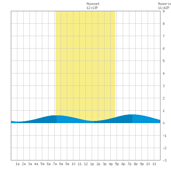 Little Wicomico tide chart for Thursday, December 15, 2022