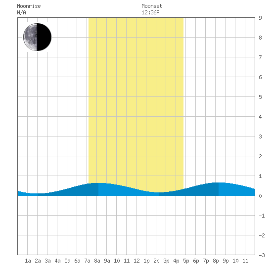Little Wicomico tide chart for Friday, December 16, 2022
