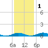 Little Wicomico tide chart for Thursday, December 1, 2022