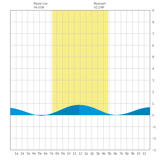 Little Wicomico tide chart for Tuesday, December 20, 2022