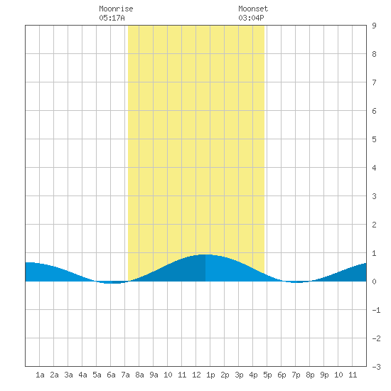 Little Wicomico tide chart for Wednesday, December 21, 2022