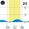 Little Wicomico tide chart for Friday, December 23, 2022