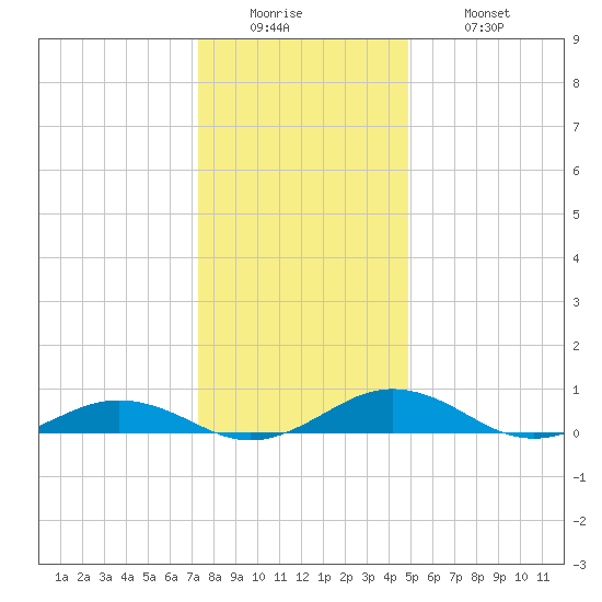 Little Wicomico tide chart for Sunday, December 25, 2022