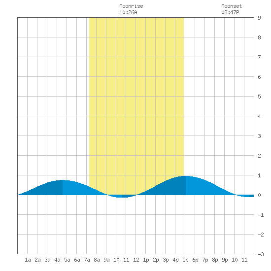 Little Wicomico tide chart for Monday, December 26, 2022